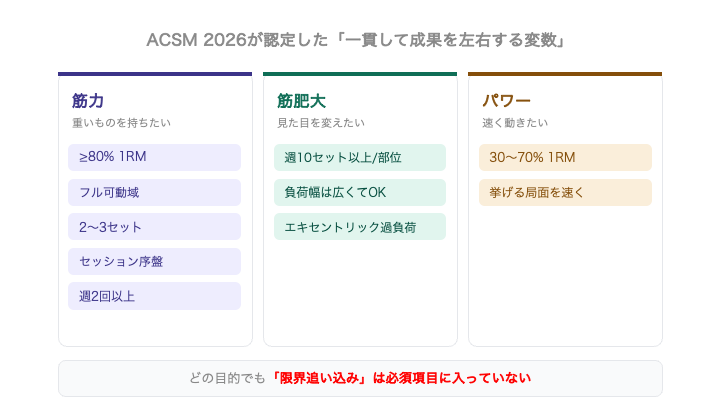 ACSM 2026が認定した効果的な変数