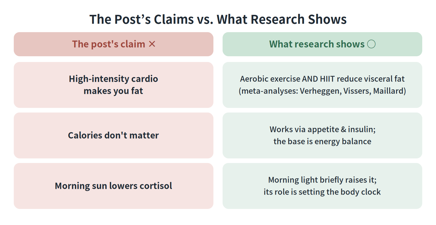 The post's claims versus what research shows. "High-intensity cardio makes you fat" is wrong — aerobic exercise and HIIT both reduce visceral fat. "Calories don't matter" is wrong — cortisol works via appetite and insulin, and the base is energy balance. "Morning sun lowers cortisol" is a misunderstanding — morning light briefly raises it, and its role is setting the body clock.