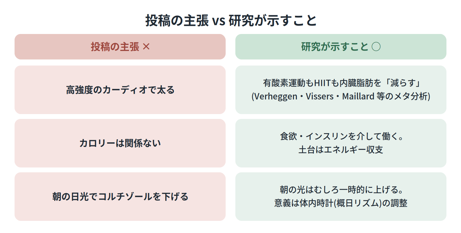 投稿の主張と研究が示すことの対比。高強度のカーディオで太るは誤りで、有酸素運動もHIITも内臓脂肪を減らす。カロリーは関係ないは誤りで、食欲やインスリンを介して働き土台はエネルギー収支。朝の日光でコルチゾールを下げるは誤解で、朝の光はむしろ一時的に上げ、意義は体内時計の調整