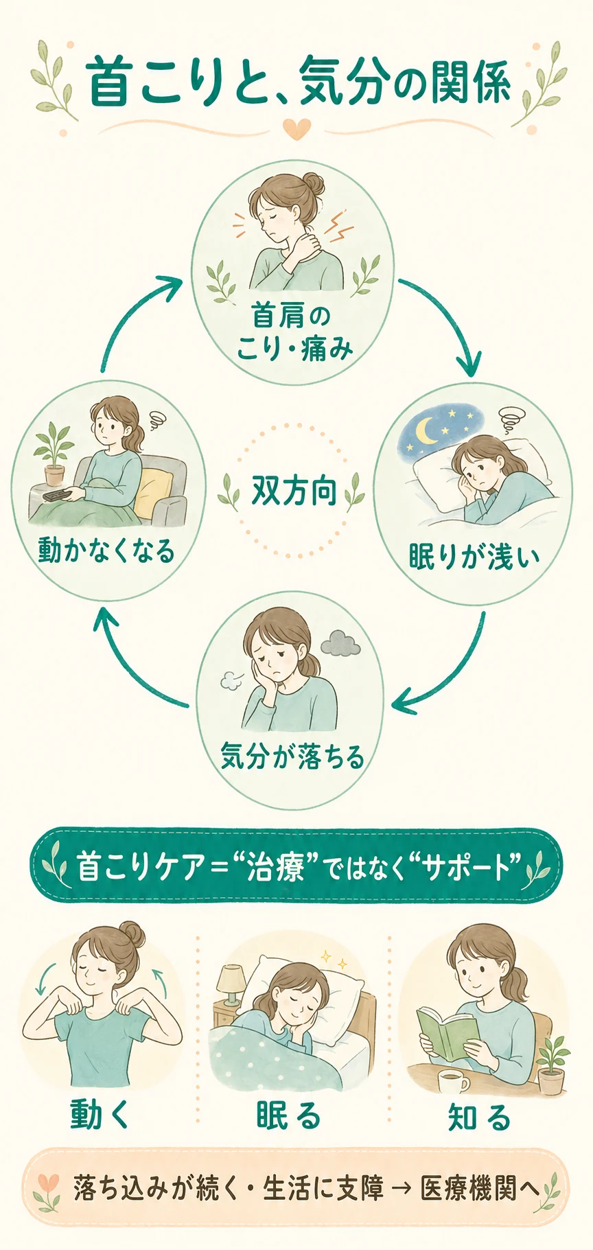 首こりと気分の双方向の関係を示す図解。「首肩のこり・痛み」「眠りが浅い」「気分が落ちる」「動かなくなる」が輪のようにつながり（双方向）、首こりケアは治療ではなくサポート。できることは「動く・眠る・知る」。落ち込みが続く・生活に支障があるときは医療機関へ。