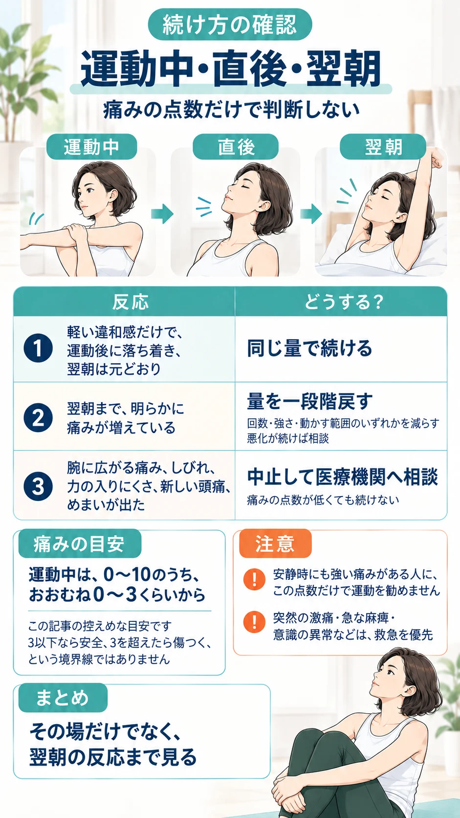 運動中・直後・翌朝で判断する。翌朝は元どおりなら同じ量、翌朝まで痛みが増えたら量を一段階戻す、腕に広がる痛み・しびれ・脱力・新しい頭痛やめまいは中止して医療機関へ相談。