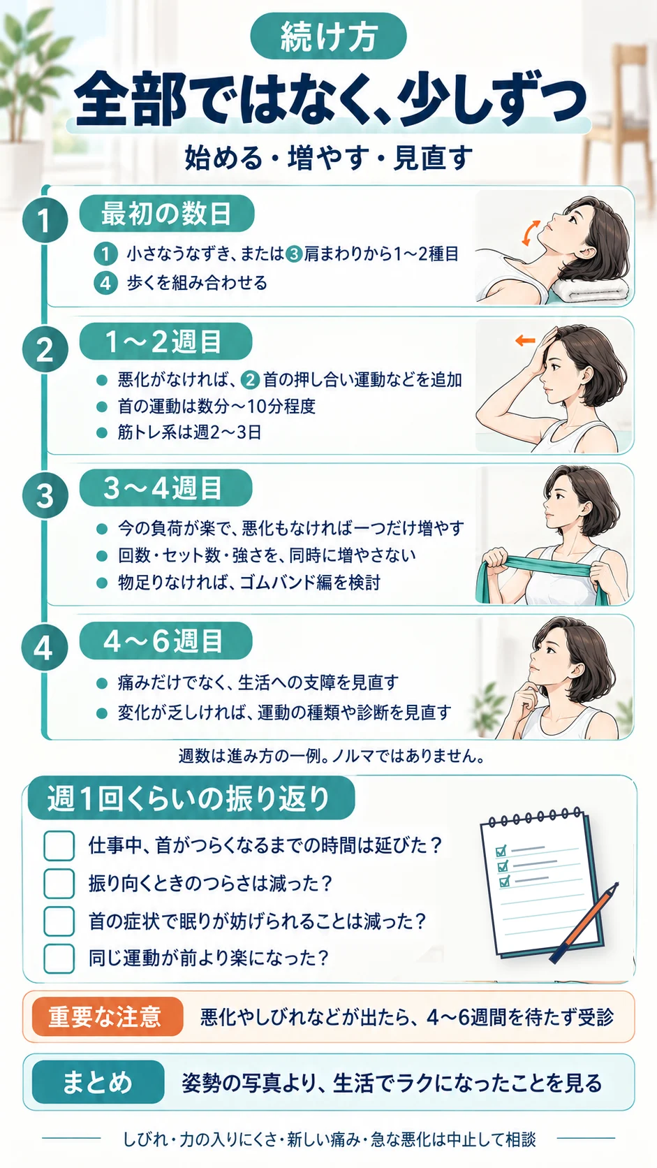 全部ではなく、少しずつ。最初の数日は1〜2種目＋歩く、1〜2週目に押し合い運動などを追加、3〜4週目に一つだけ増やす、4〜6週目に生活への支障を見直す。週1回の振り返りの4項目。