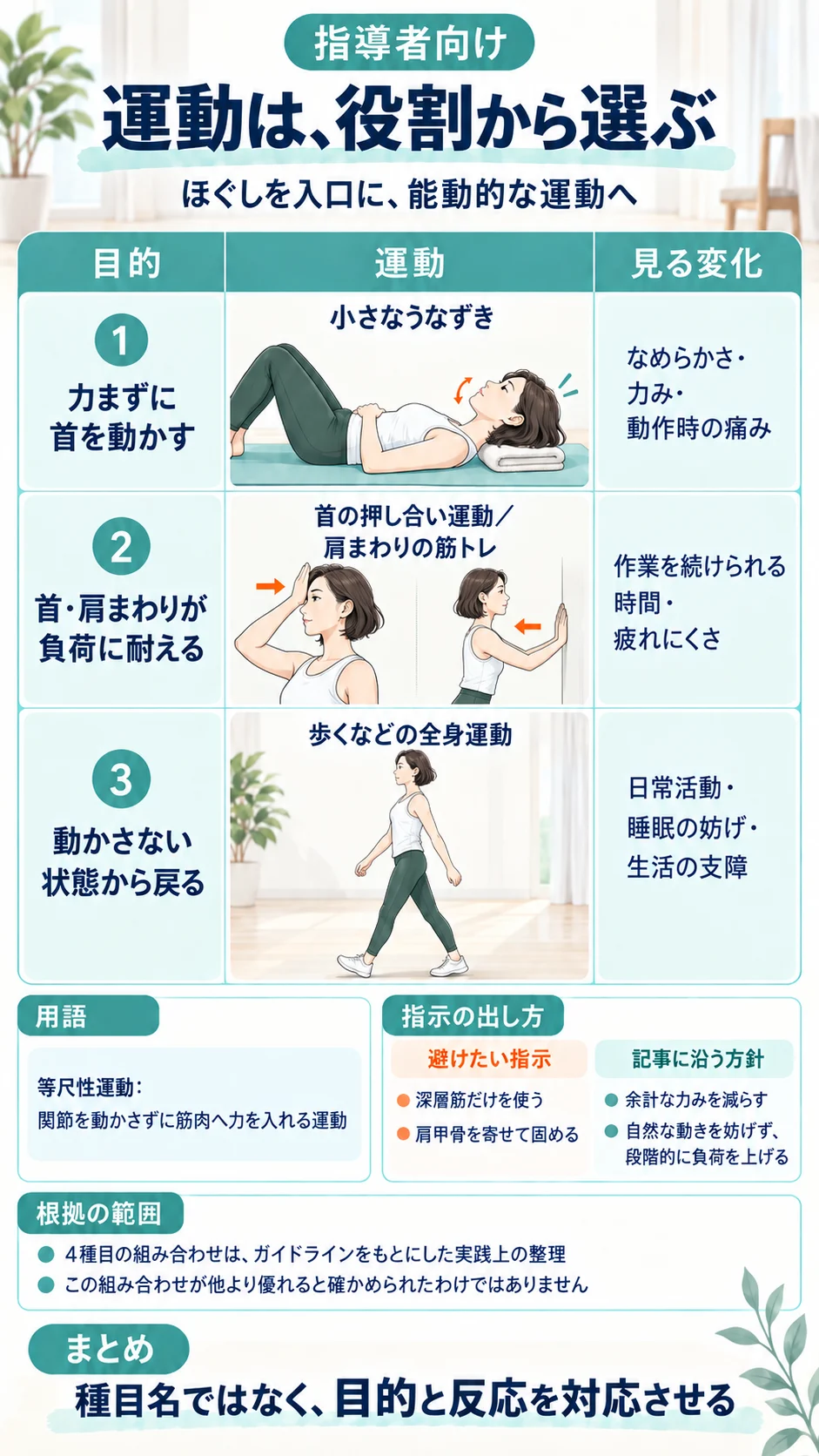 指導者向け：運動は役割から選ぶ。力まずに首を動かす→小さなうなずき、負荷に耐える→押し合い運動・肩まわりの筋トレ、動かさない状態から戻る→歩くなどの全身運動。
