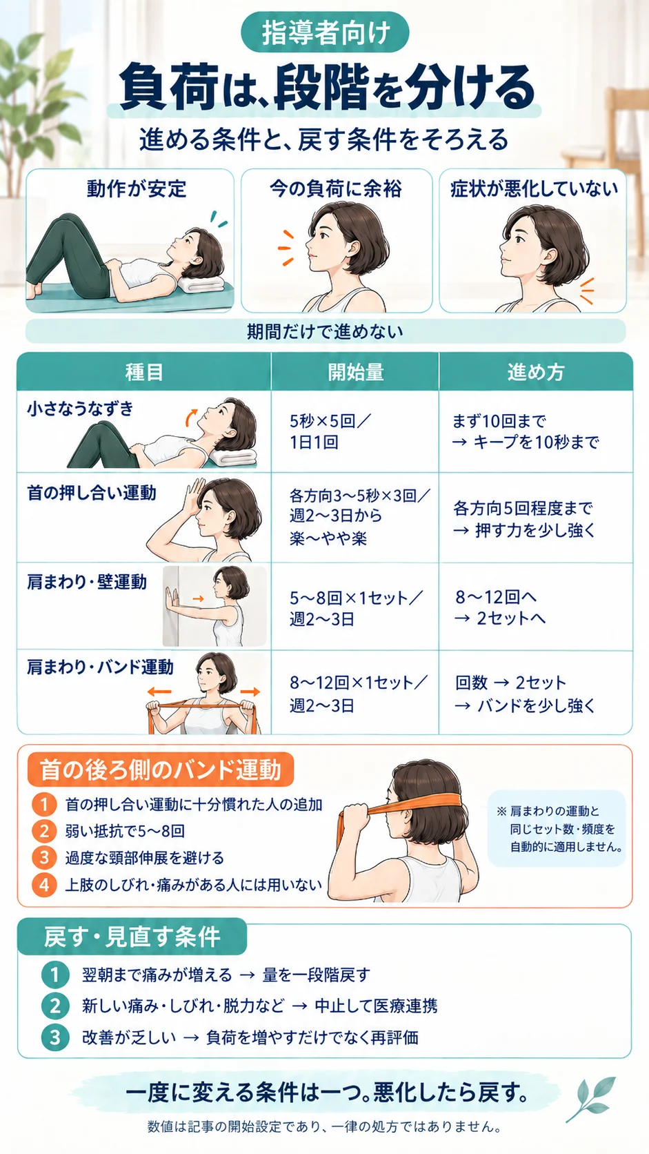 指導者向け：負荷は段階を分ける。進める条件は動作の安定・今の負荷に余裕・症状の悪化なし。種目ごとの開始量と進め方、戻す・見直す条件。