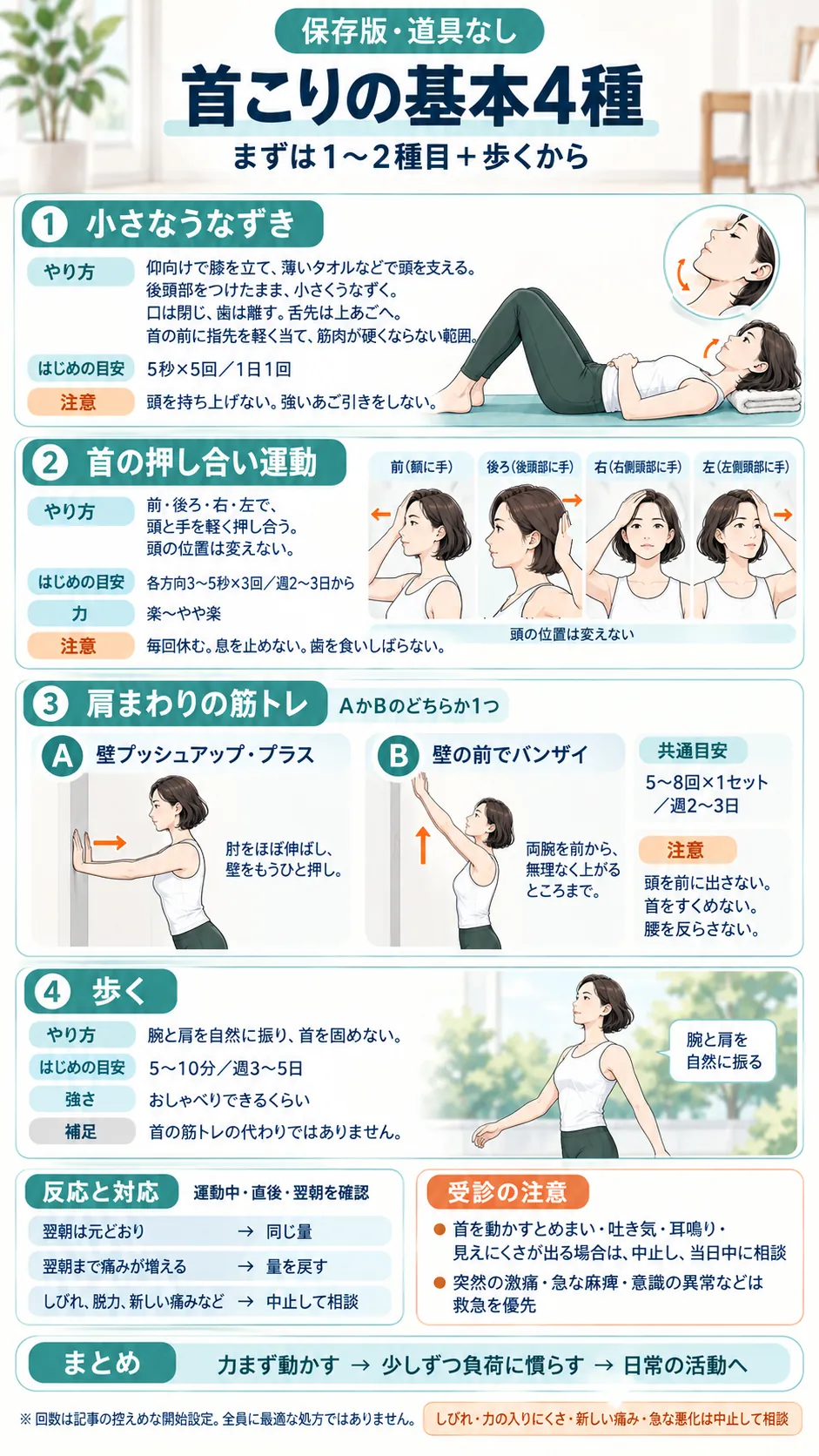 保存版・道具なし「首こりの基本4種」。①小さなうなずき ②首の押し合い運動 ③肩まわりの筋トレ（壁プッシュアップ・プラスか壁の前でバンザイのどちらか1つ）④歩く。まずは1〜2種目＋歩くから。運動中・直後・翌朝の反応を確認し、しびれ・脱力・新しい痛みは中止して相談。