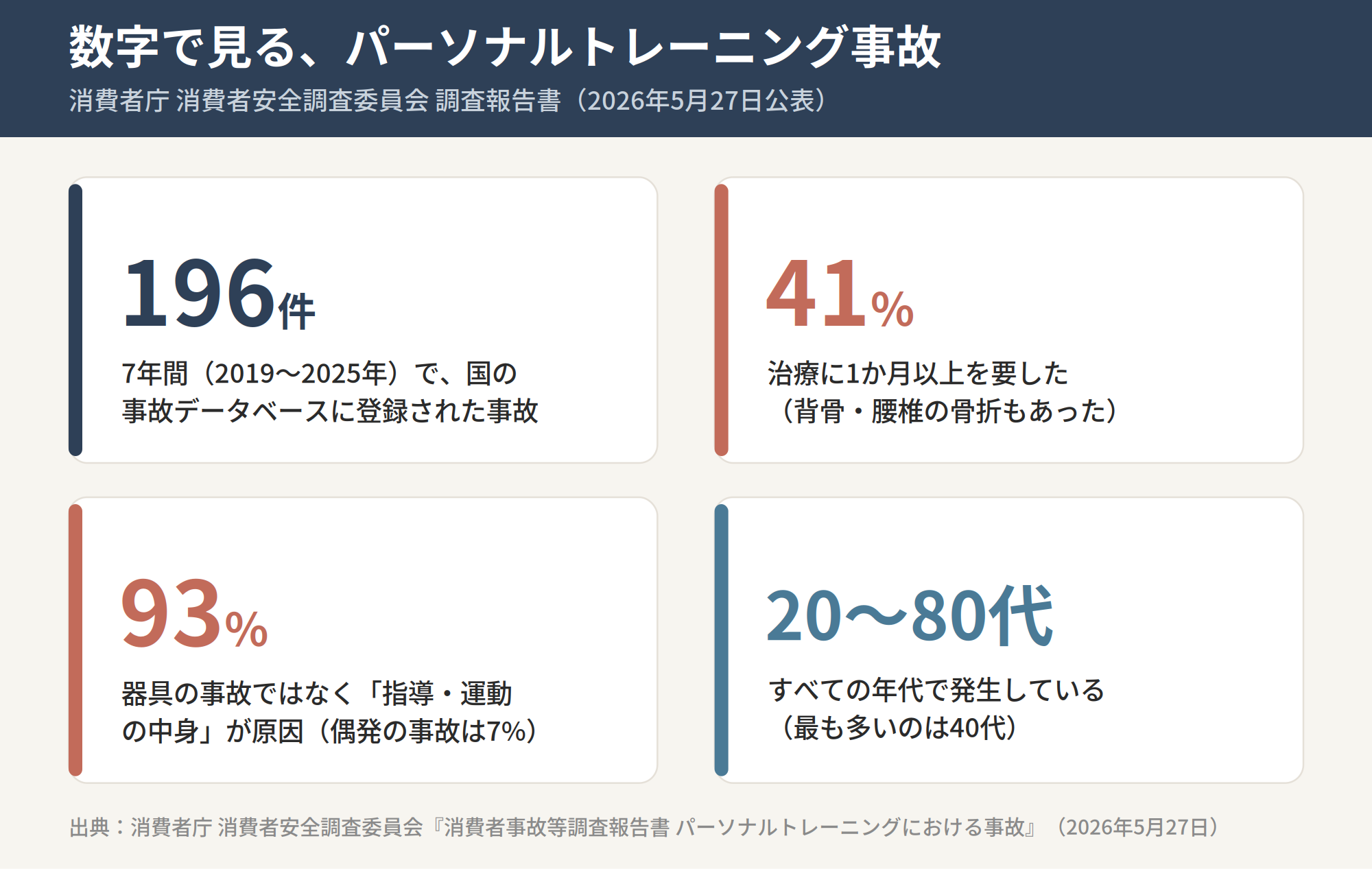消費者庁報告書による事故の数字。7年間で196件、41%が治療1か月以上、93%が指導・運動の中身に起因、20〜80代の全年代で発生