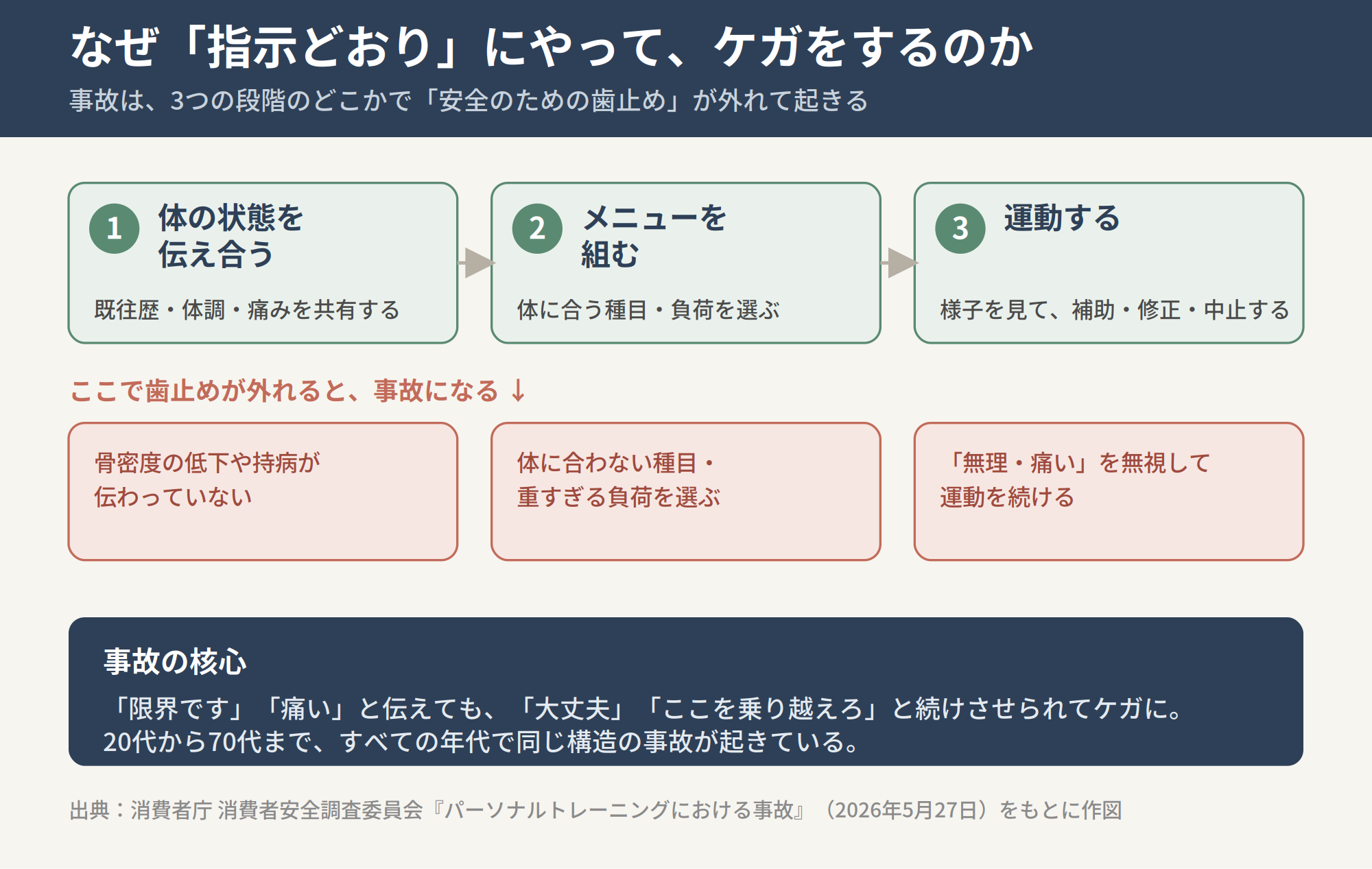 事故が起きる3段階。体の状態を伝え合う→メニューを組む→運動する、のどこかで安全の歯止めが外れると事故になる