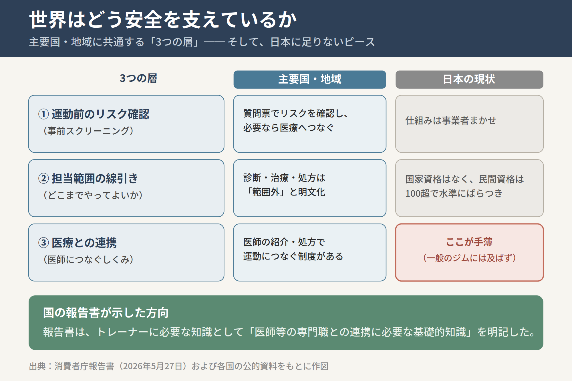 安全を支える3つの層（事前スクリーニング・業務範囲・医療連携）の国際比較。日本は医療連携が手薄で、報告書は医師等との連携を明記した